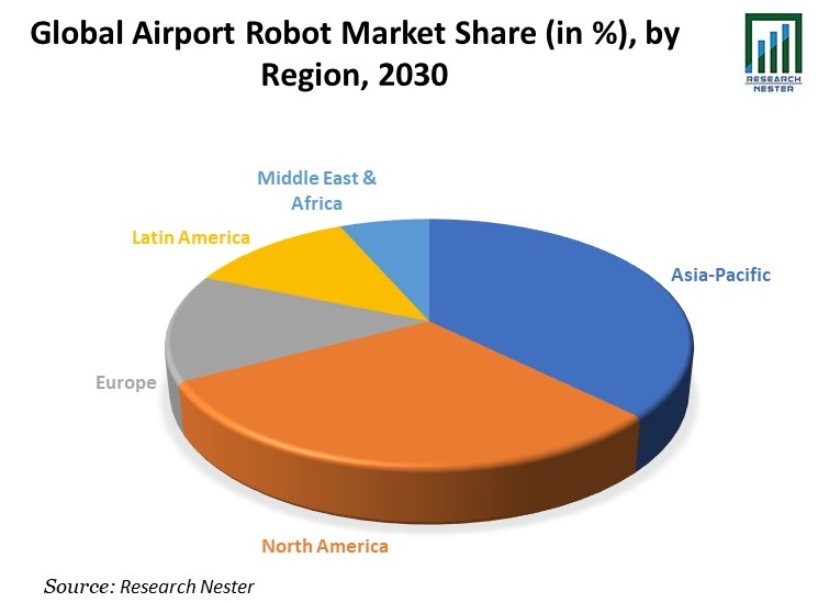 Airport Robots Market Share